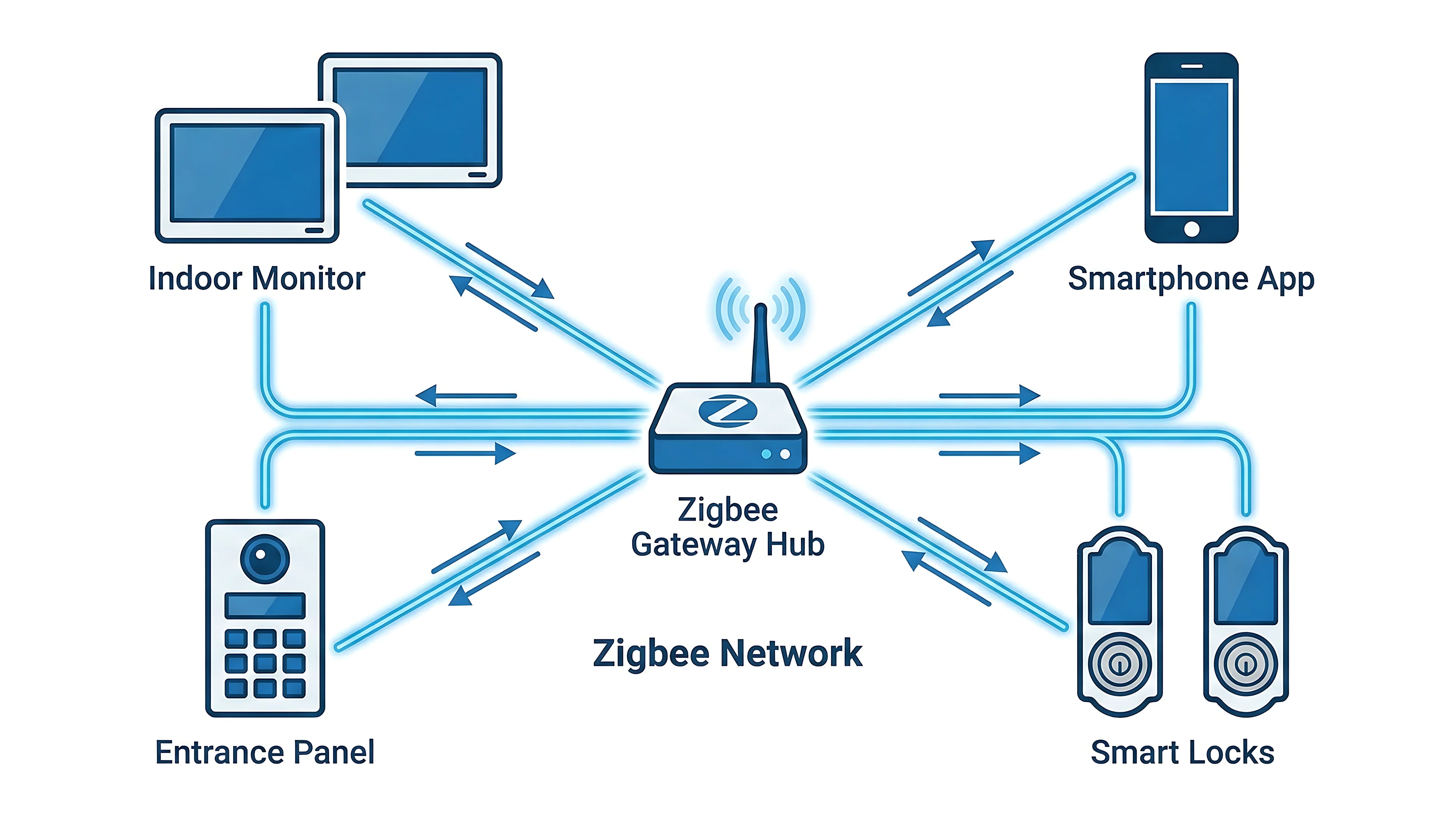 System integration diagram
